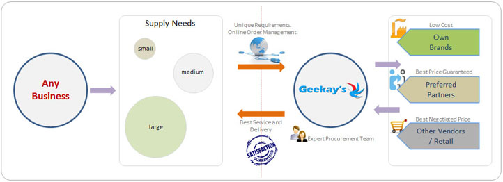 Geekays Process